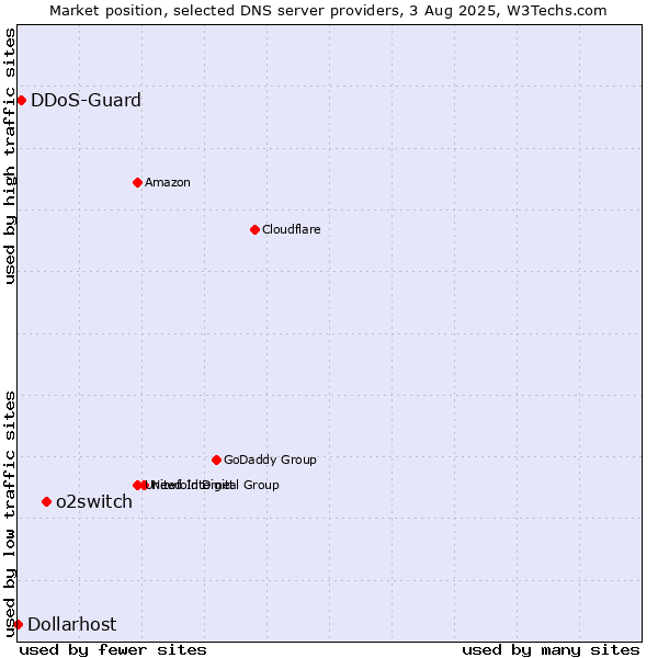Market position of o2switch vs. DDoS-Guard vs. Dollarhost