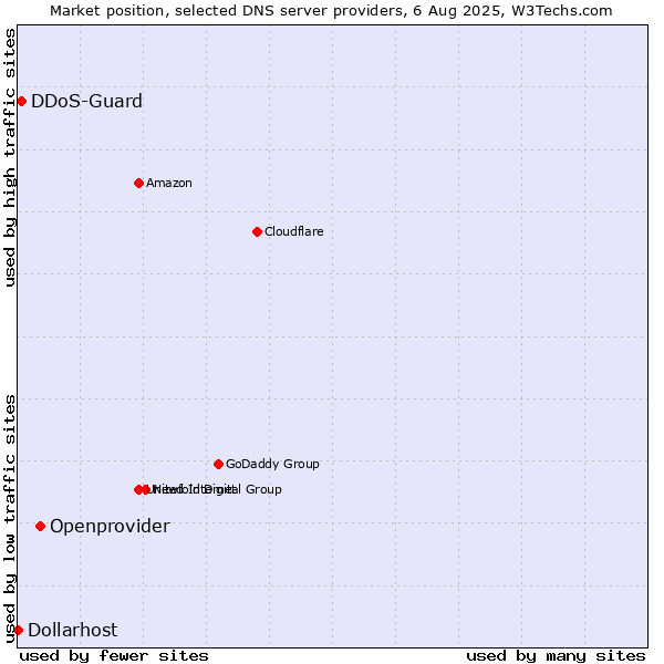 Market position of Openprovider vs. DDoS-Guard vs. Dollarhost