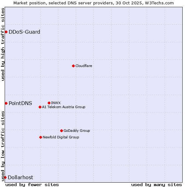 Market position of PointDNS vs. DDoS-Guard vs. Dollarhost