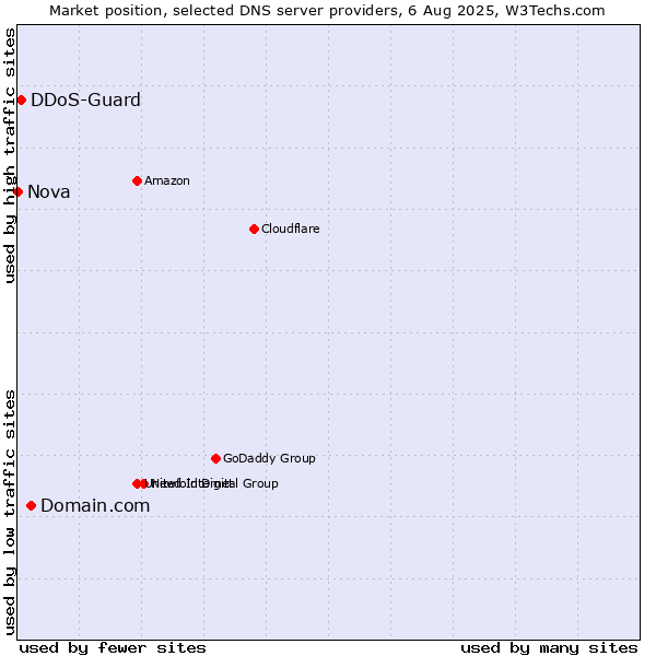 Market position of Domain.com vs. DDoS-Guard vs. Nova