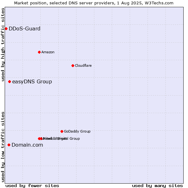 Market position of easyDNS Group vs. Domain.com vs. DDoS-Guard