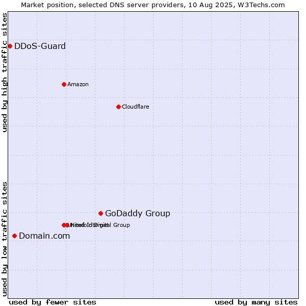 Market position of GoDaddy Group vs. Domain.com vs. DDoS-Guard