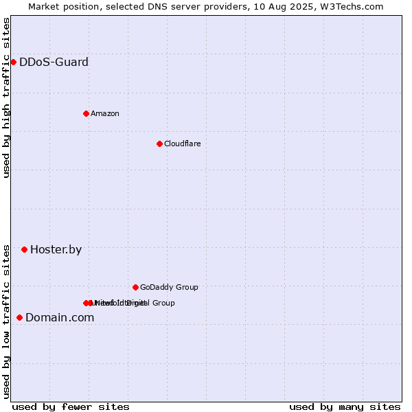 Market position of Hoster.by vs. Domain.com vs. DDoS-Guard