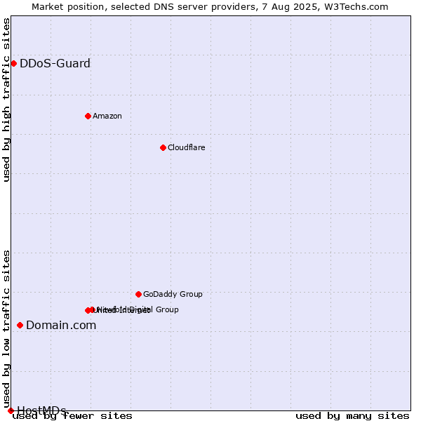 Market position of Domain.com vs. DDoS-Guard vs. HostMDs