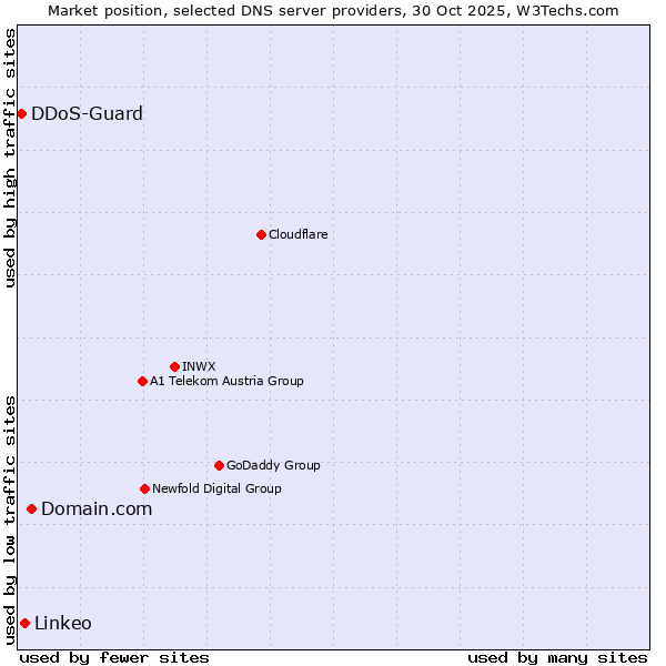Market position of Domain.com vs. Linkeo vs. DDoS-Guard