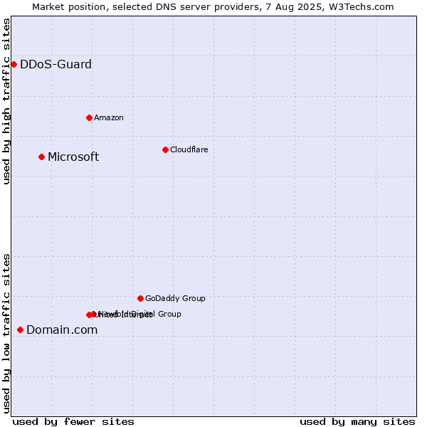 Market position of Microsoft vs. Domain.com vs. DDoS-Guard