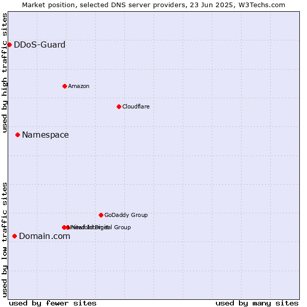 Market position of Namespace vs. Domain.com vs. DDoS-Guard