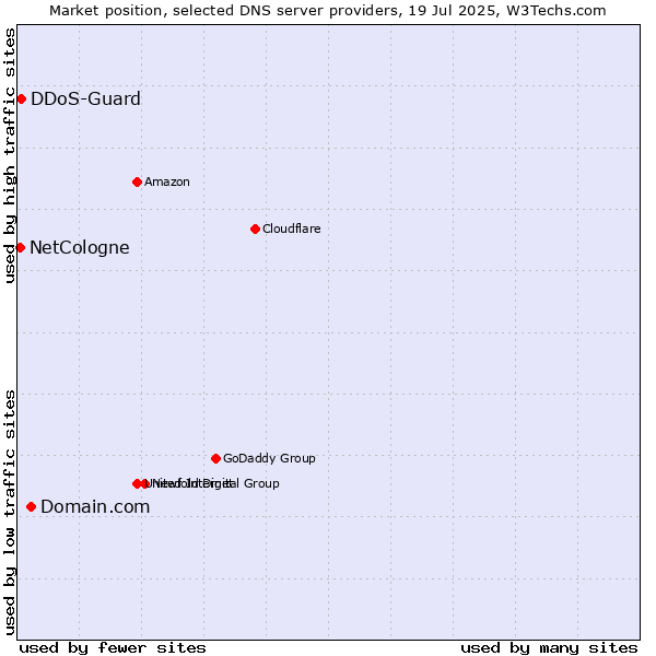 Market position of Domain.com vs. DDoS-Guard vs. NetCologne