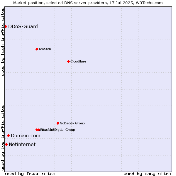 Market position of Domain.com vs. Netinternet vs. DDoS-Guard
