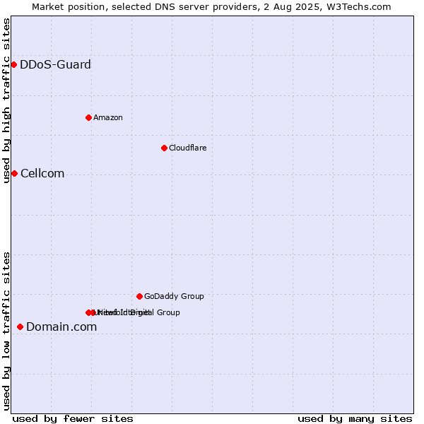 Market position of Domain.com vs. Cellcom vs. DDoS-Guard