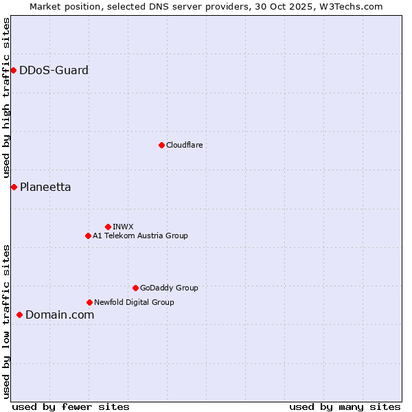 Market position of Domain.com vs. Planeetta vs. DDoS-Guard