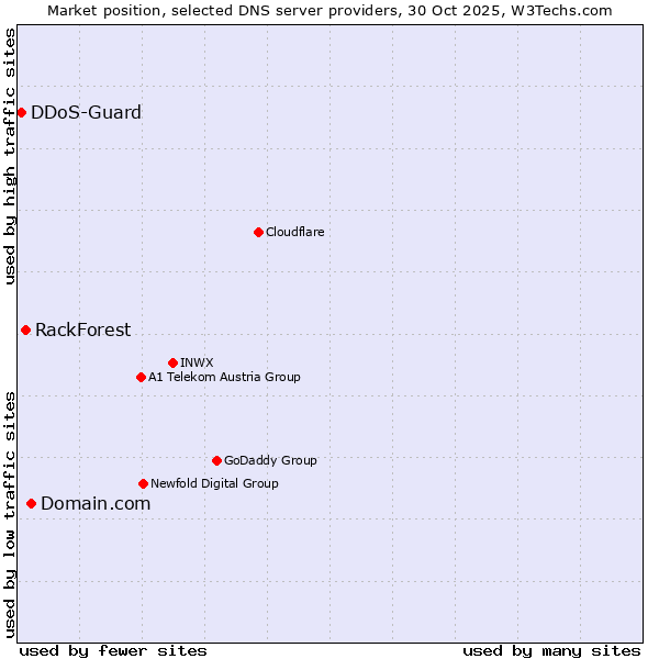 Market position of Domain.com vs. RackForest vs. DDoS-Guard