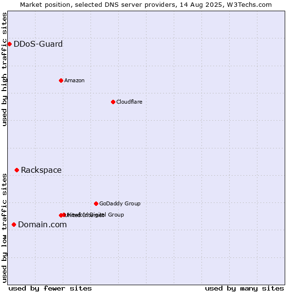 Market position of Rackspace vs. Domain.com vs. DDoS-Guard