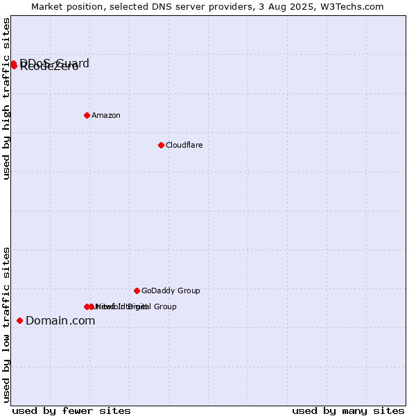 Market position of Domain.com vs. RcodeZero vs. DDoS-Guard
