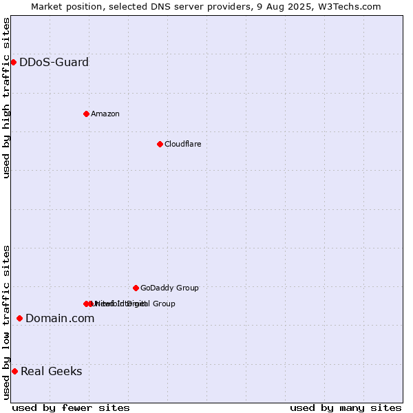 Market position of Domain.com vs. Real Geeks vs. DDoS-Guard