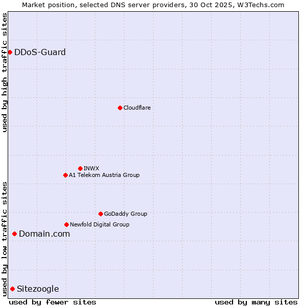 Market position of Domain.com vs. Sitezoogle vs. DDoS-Guard