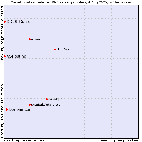 Market position of Domain.com vs. VSHosting vs. DDoS-Guard