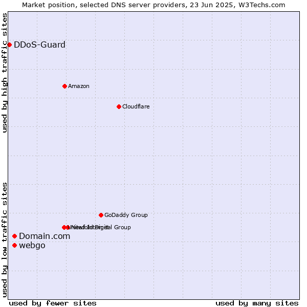 Market position of Domain.com vs. webgo vs. DDoS-Guard