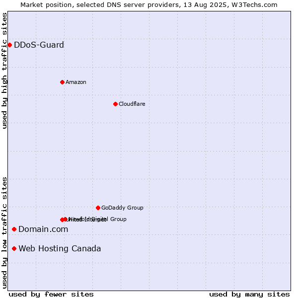 Market position of Domain.com vs. Web Hosting Canada vs. DDoS-Guard