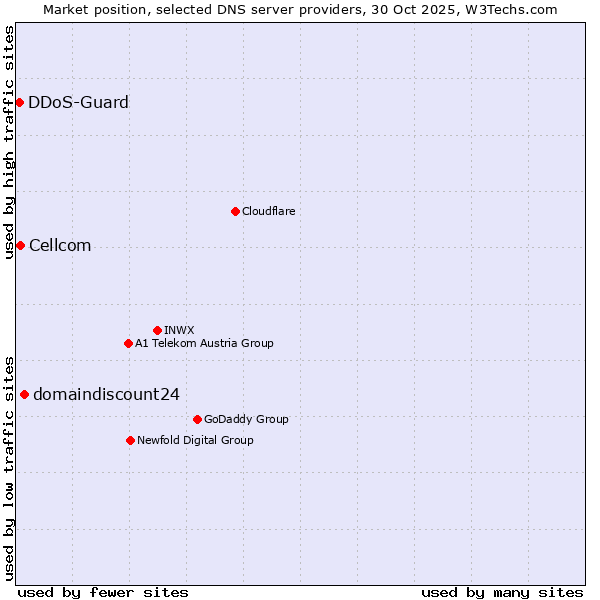 Market position of domaindiscount24 vs. Cellcom vs. DDoS-Guard