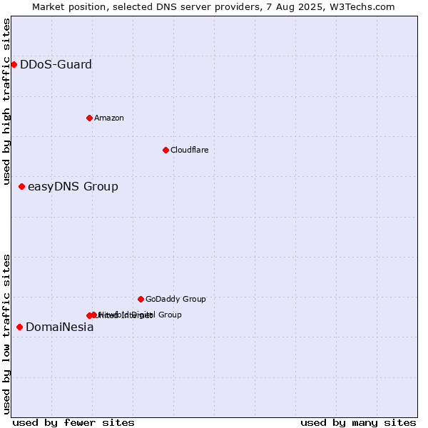 Market position of easyDNS Group vs. DomaiNesia vs. DDoS-Guard