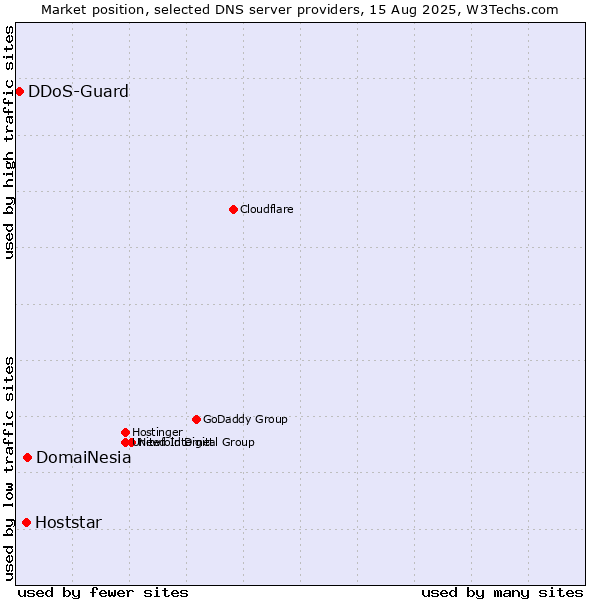 Market position of DomaiNesia vs. Hoststar vs. DDoS-Guard