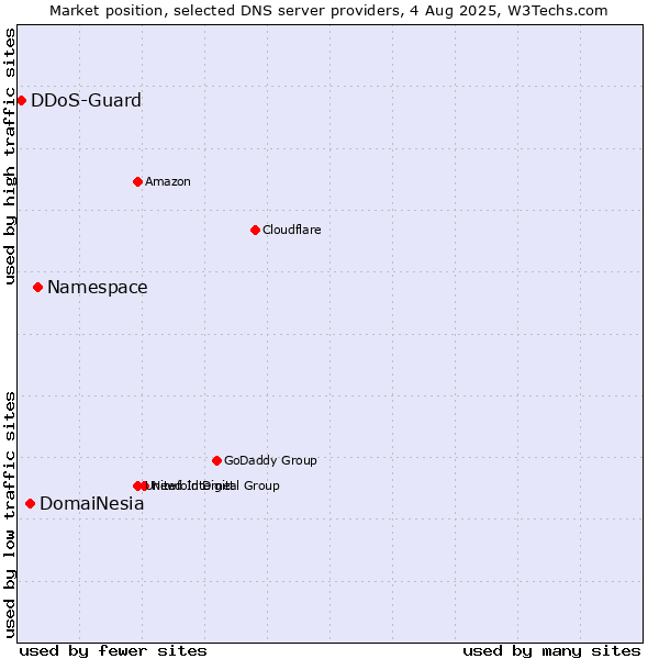 Market position of Namespace vs. DomaiNesia vs. DDoS-Guard