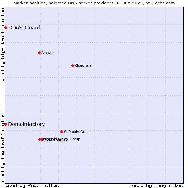 Market position of DDoS-Guard vs. Domainfactory