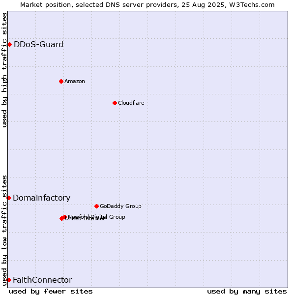 Market position of DDoS-Guard vs. FaithConnector vs. Domainfactory