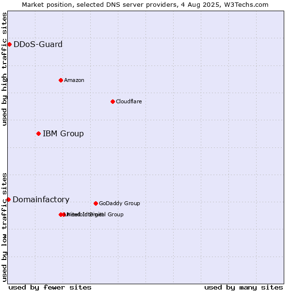 Market position of IBM Group vs. DDoS-Guard vs. Domainfactory
