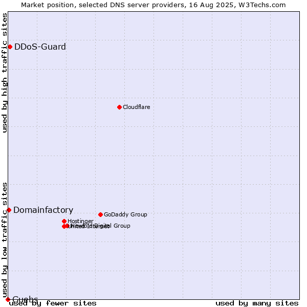 Market position of DDoS-Guard vs. Guebs vs. Domainfactory
