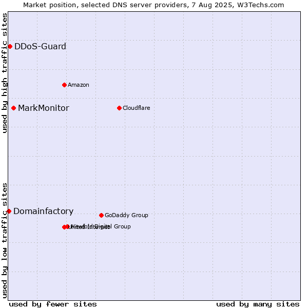 Market position of MarkMonitor vs. DDoS-Guard vs. Domainfactory