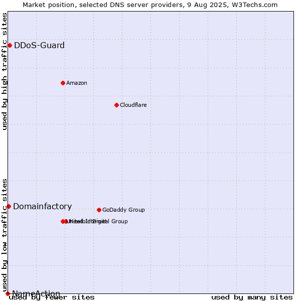 Market position of DDoS-Guard vs. Domainfactory vs. NameAction