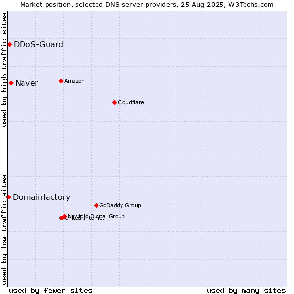 Market position of Naver vs. DDoS-Guard vs. Domainfactory