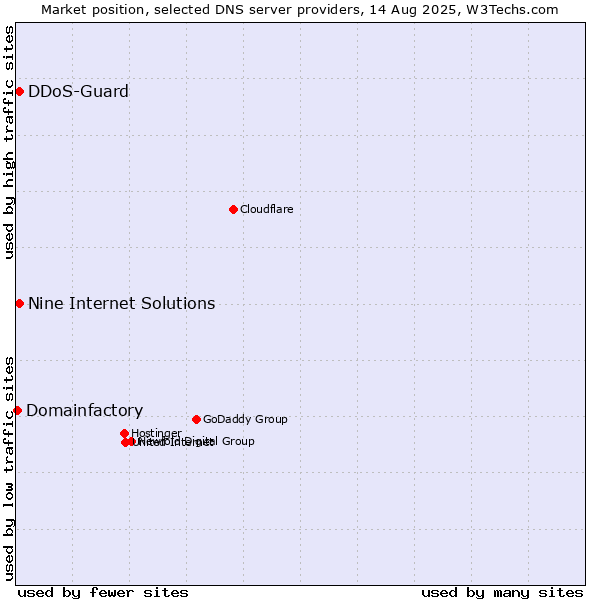 Market position of Nine Internet Solutions vs. DDoS-Guard vs. Domainfactory