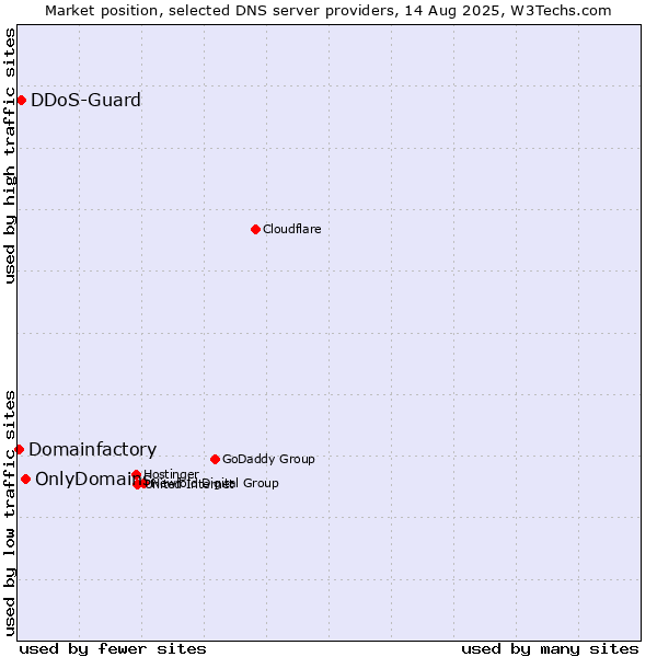 Market position of OnlyDomains vs. DDoS-Guard vs. Domainfactory