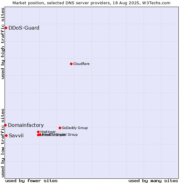 Market position of Savvii vs. DDoS-Guard vs. Domainfactory