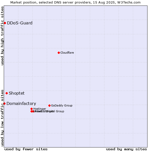 Market position of Shoptet vs. DDoS-Guard vs. Domainfactory