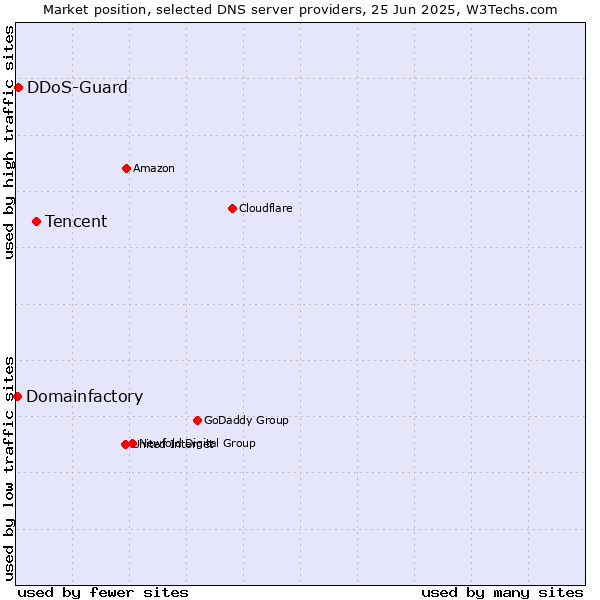 Market position of Tencent vs. DDoS-Guard vs. Domainfactory