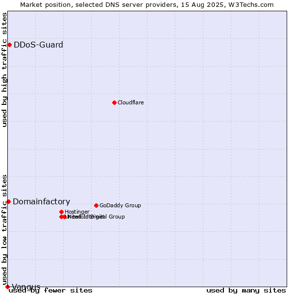 Market position of DDoS-Guard vs. Domainfactory vs. Vangus