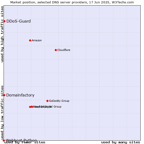Market position of DDoS-Guard vs. Domainfactory vs. Webhost Python