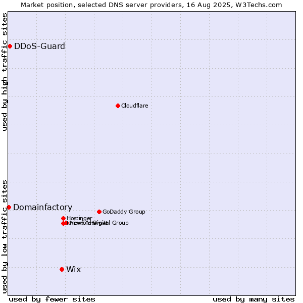 Market position of Wix vs. DDoS-Guard vs. Domainfactory