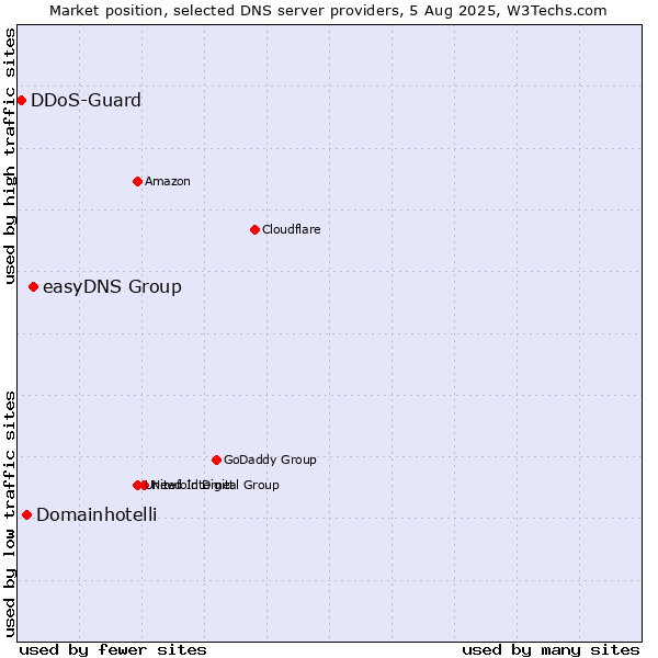 Market position of easyDNS Group vs. Domainhotelli vs. DDoS-Guard