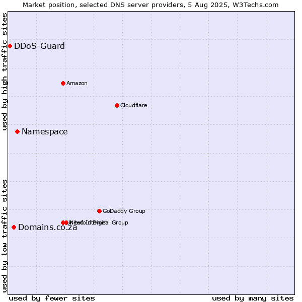 Market position of Namespace vs. Domains.co.za vs. DDoS-Guard