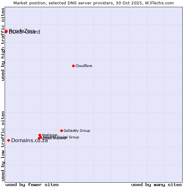 Market position of Domains.co.za vs. RcodeZero vs. DDoS-Guard