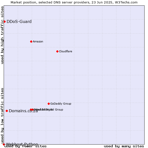 Market position of Domains.co.za vs. DDoS-Guard vs. Webhost Python