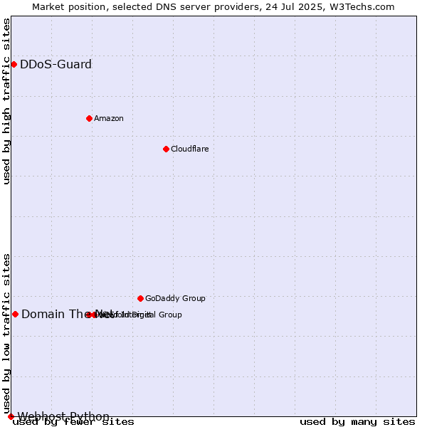 Market position of Domain The Net vs. DDoS-Guard vs. Webhost Python