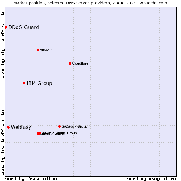 Market position of IBM Group vs. Webtasy vs. DDoS-Guard