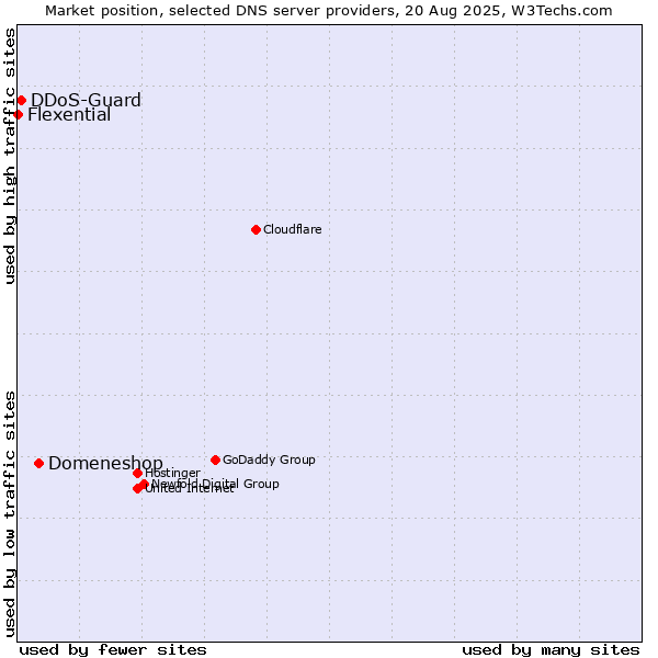 Market position of Domeneshop vs. DDoS-Guard vs. Flexential