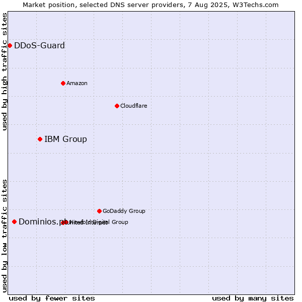 Market position of IBM Group vs. Dominios.pt vs. DDoS-Guard